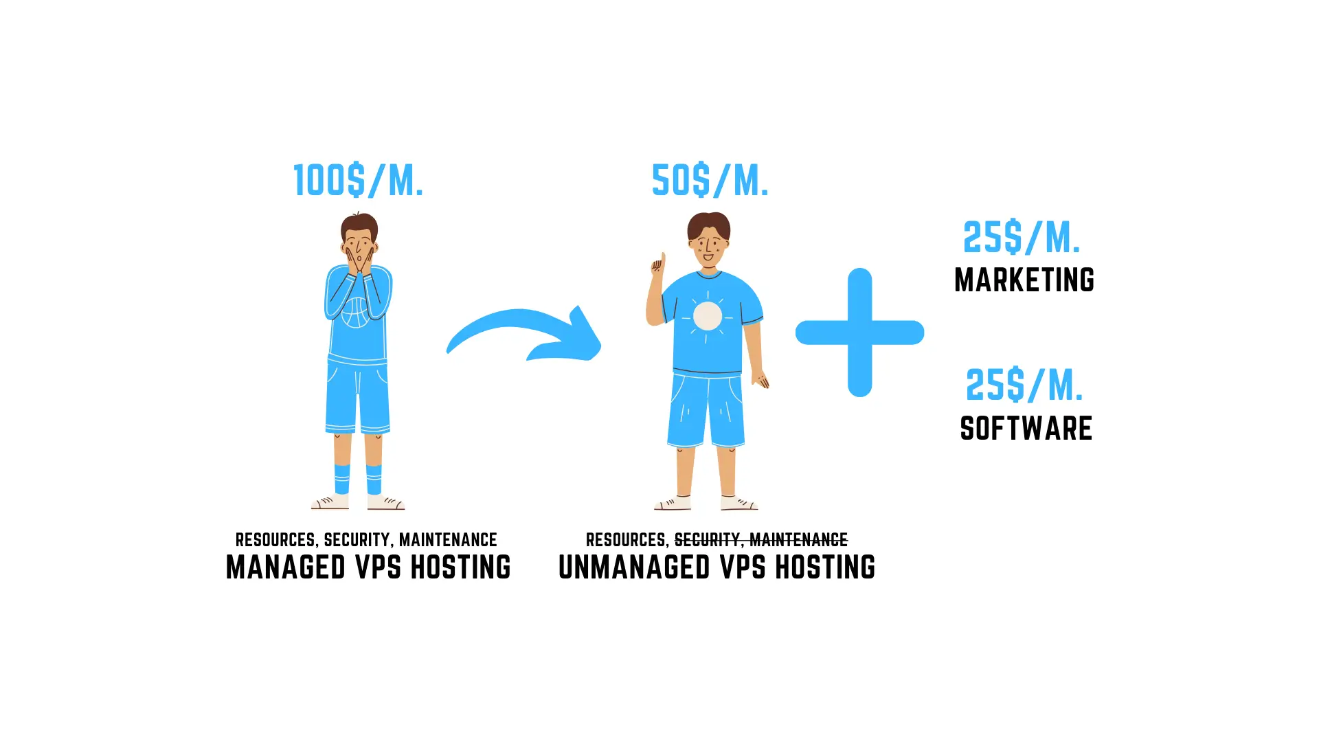 unmanaged vs managed hosting